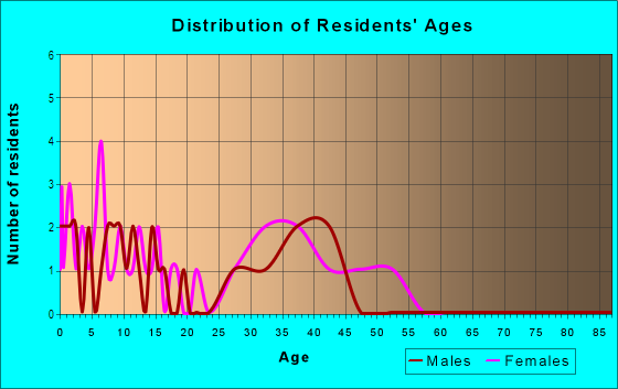 Age and Sex of Residents in US 301 Industrial Park in Tampa, FL