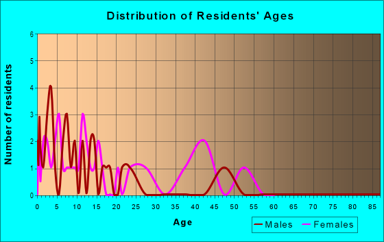 Age and Sex of Residents in UCETA Pines in Tampa, FL