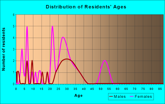 Age and Sex of Residents in Victoria Terrace Condo in Tampa, FL