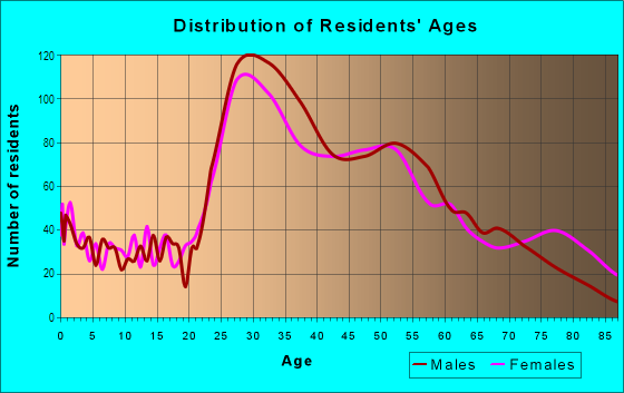 Age and Sex of Residents in East Coconut Grove in Miami, FL