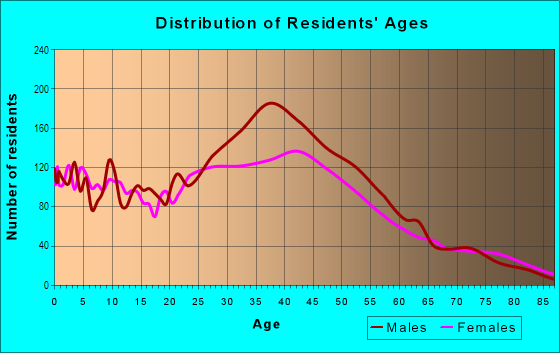 Age and Sex of Residents in Upper East Side in Miami, FL