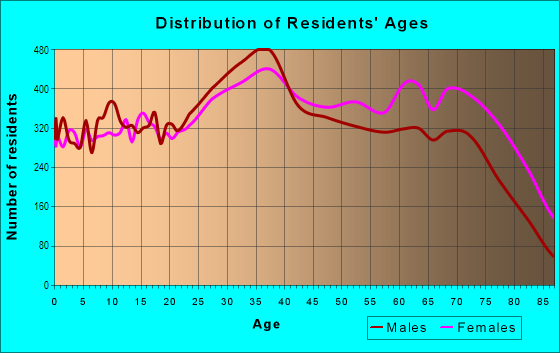 Age and Sex of Residents in Flagami in Miami, FL