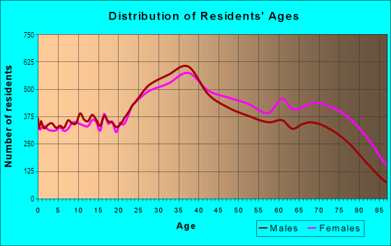 Age and Sex of Residents in Coral Way in Miami, FL