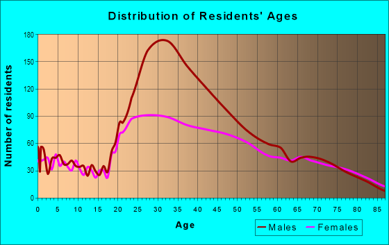 Age and Sex of Residents in Downtown in Miami, FL