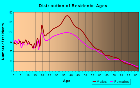 Age and Sex of Residents in Edgewater in Miami, FL