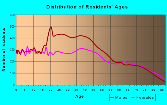 Age and Sex of Residents in Allapattah in Miami, FL