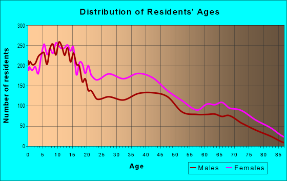 Age and Sex of Residents in Model City in Miami, FL