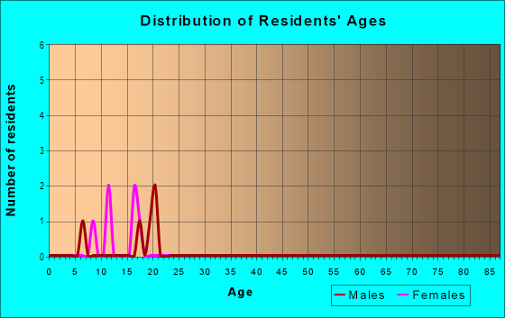 Age and Sex of Residents in Winifred Park in Tampa, FL