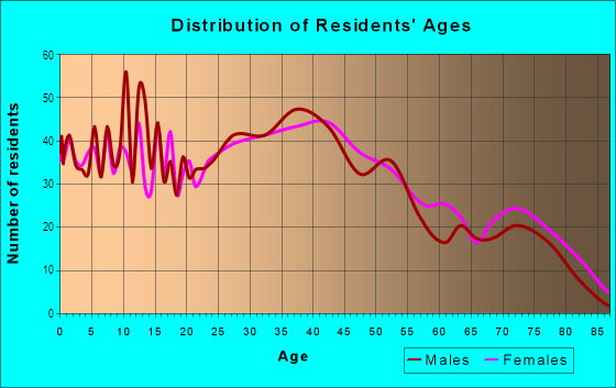 Age and Sex of Residents in Alice Kelly's in Tampa, FL