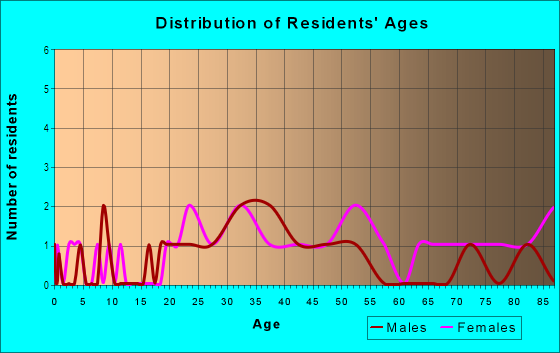 Age and Sex of Residents in Armenia Estates in Tampa, FL