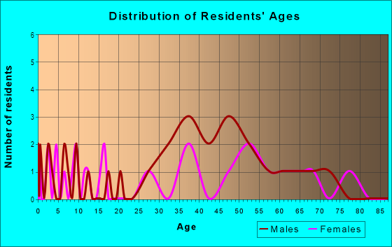 Age and Sex of Residents in Asbury Park in Tampa, FL
