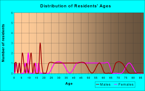 Age and Sex of Residents in Ayala's Grove in Tampa, FL