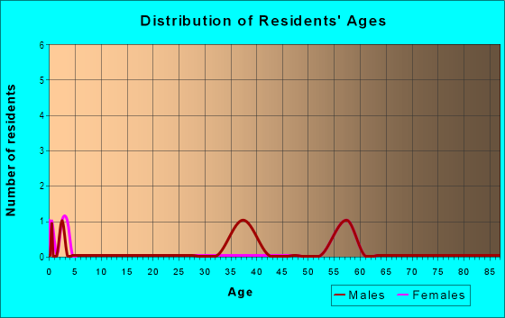 Age and Sex of Residents in Bayshore Crest in Tampa, FL