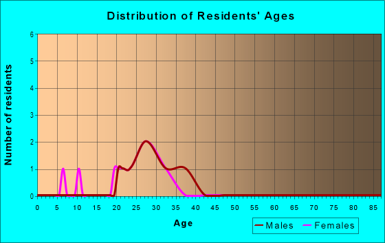 Age and Sex of Residents in Bayshore Villas Condo in Tampa, FL