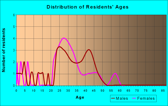 Age and Sex of Residents in Benjamin's Farm in Tampa, FL