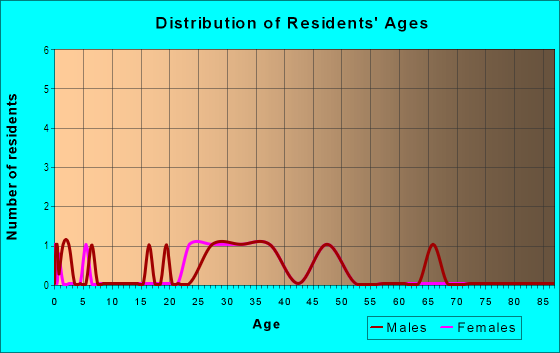 Age and Sex of Residents in Bon Air in Tampa, FL