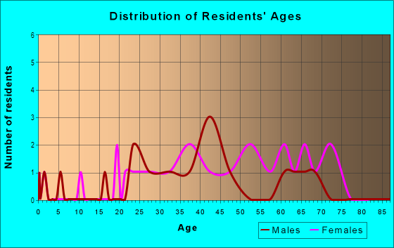 Age and Sex of Residents in Brandychase Condo in Tampa, FL