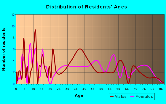 Age and Sex of Residents in Broadmoor Park in Tampa, FL