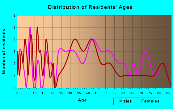 Age and Sex of Residents in Buffalo Heights in Tampa, FL