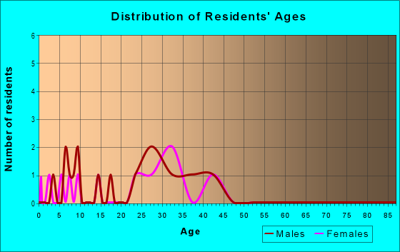 Age and Sex of Residents in Bungalow City in Tampa, FL