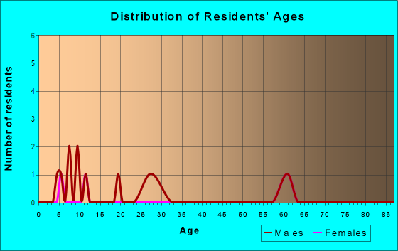 Age and Sex of Residents in Centralia in Tampa, FL