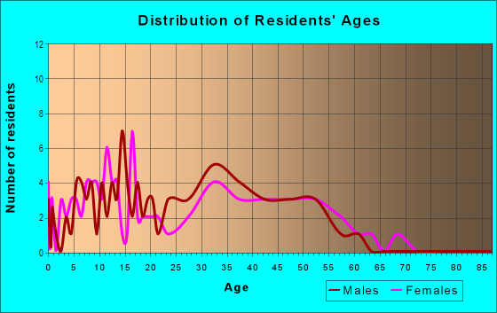 Age and Sex of Residents in Crescent Park in Tampa, FL