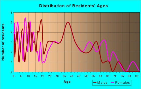Age and Sex of Residents in Crestridge in Tampa, FL