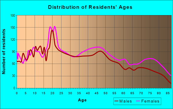 Age and Sex of Residents in Spring Hill Village in Mobile, AL