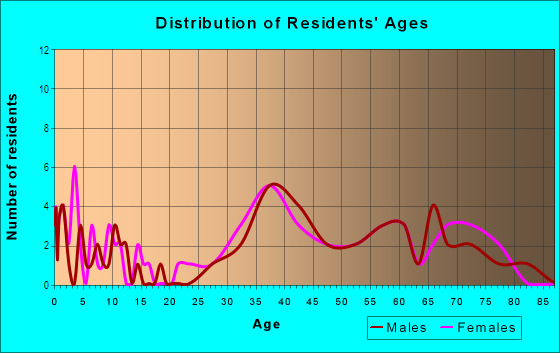 Age and Sex of Residents in Dana Shores in Tampa, FL