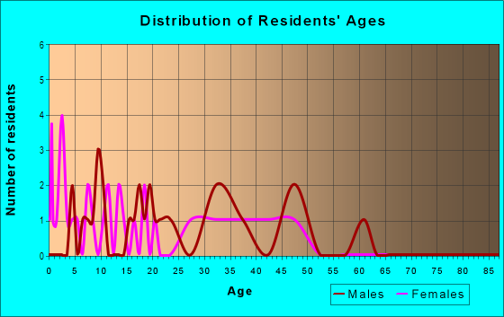 Age and Sex of Residents in East Suwanee Heights in Tampa, FL