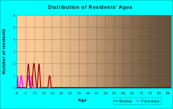 Age and Sex of Residents in Eldorado in Tampa, FL