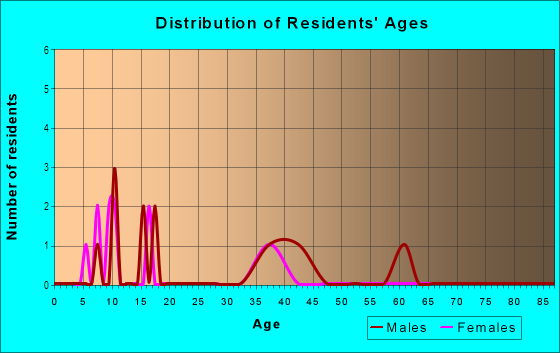 Age and Sex of Residents in Eureka in Tampa, FL