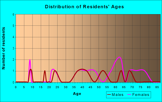 Age and Sex of Residents in Fair Oaks South Condo in Tampa, FL