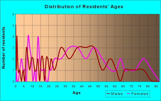 Age and Sex of Residents in Fairlawn Estates in Tampa, FL