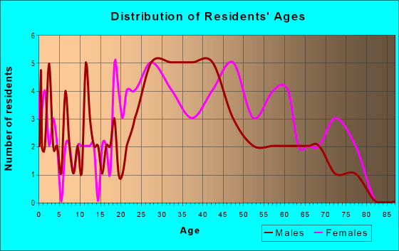 Age and Sex of Residents in Gandy Boulevard Park in Tampa, FL