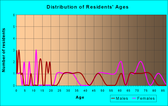 Age and Sex of Residents in Grenelle Gardens in Tampa, FL