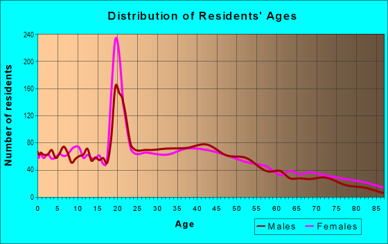 Age and Sex of Residents in Hanan Estates in Tampa, FL