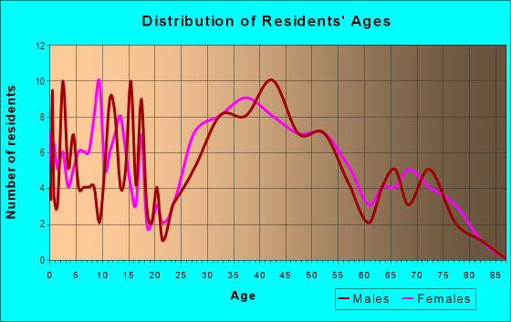 Age and Sex of Residents in Henderson Beach in Tampa, FL