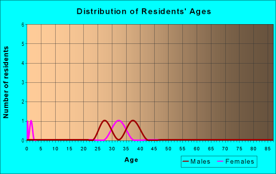 Age and Sex of Residents in Howard Terrace in Tampa, FL