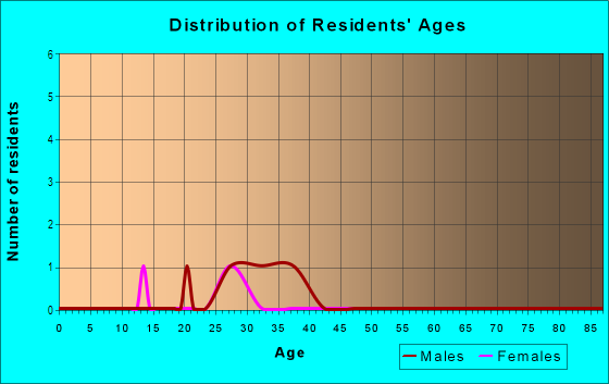 Age and Sex of Residents in Hyde Park Place in Tampa, FL