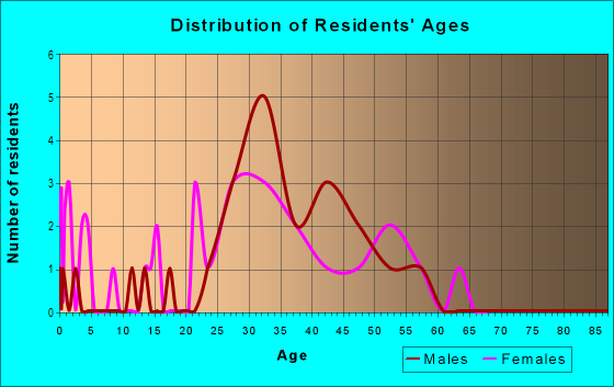 Age and Sex of Residents in Island Walk Condo in Tampa, FL
