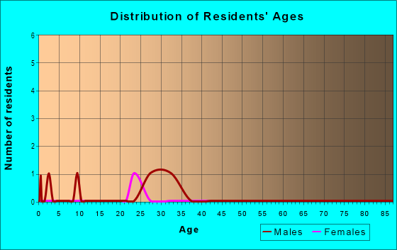 Age and Sex of Residents in Kenilworth Grove in Tampa, FL