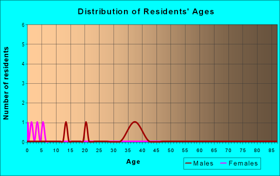 Age and Sex of Residents in Knollwood in Tampa, FL