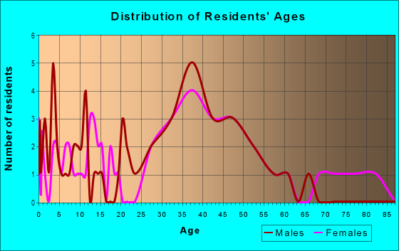 Age and Sex of Residents in Lynwood in Tampa, FL