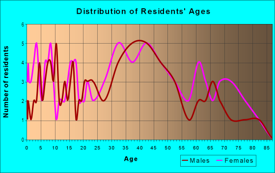 Age and Sex of Residents in Manhattan Manor in Tampa, FL