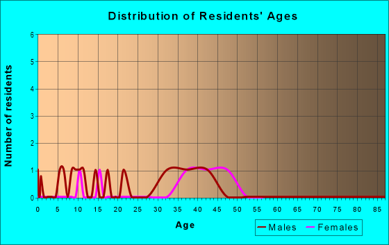 Age and Sex of Residents in Martindale's in Tampa, FL