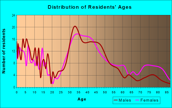 Age and Sex of Residents in Maryland Manor in Tampa, FL