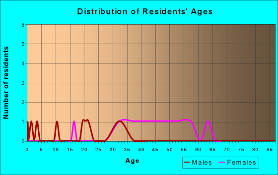 Age and Sex of Residents in Morganwoods Garden Homes in Tampa, FL