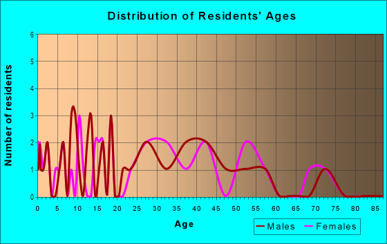 Age and Sex of Residents in Norma Park in Tampa, FL