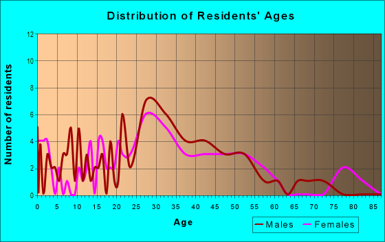 Age and Sex of Residents in North Park in Tampa, FL